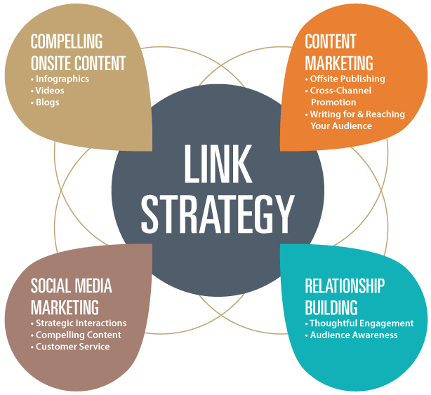 5 Creative Link Building Strategies